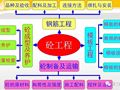 钢筋模板、混凝土工程施工过程控制图文解说