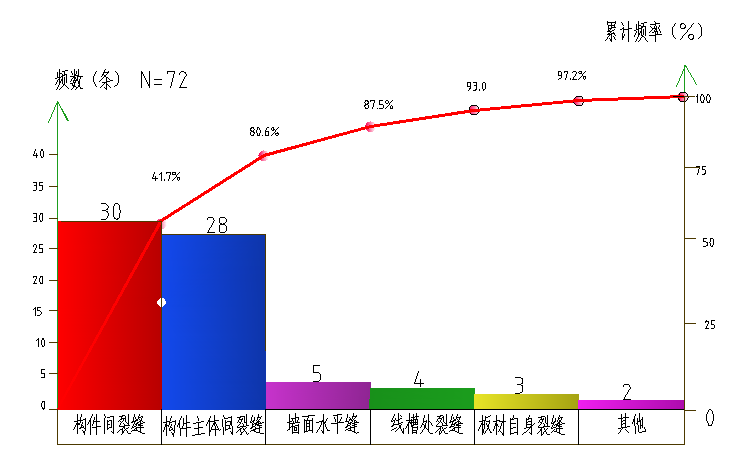 解决高大ALC板墙裂缝问题-影响问题排列图