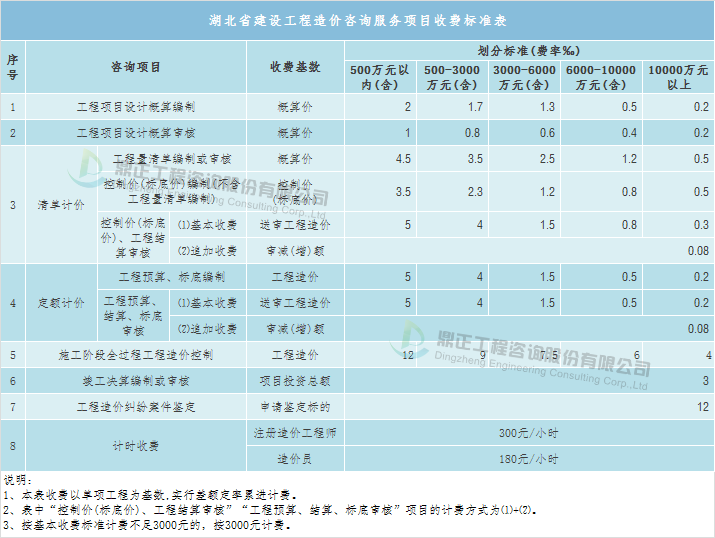 造价咨询服务取费可参考地方收费标准,如湖北省地方标准《省物价