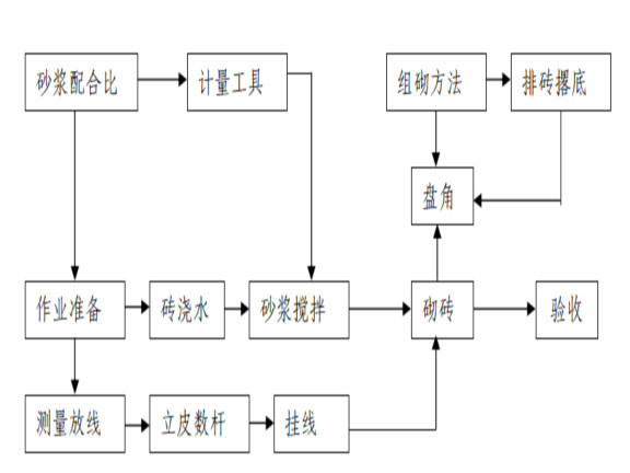 蒸压加气块的缺点资料下载-蒸压加气砼砌块砌体工程方案