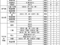 给水管材、路灯、电缆、箱变、热力管材购置