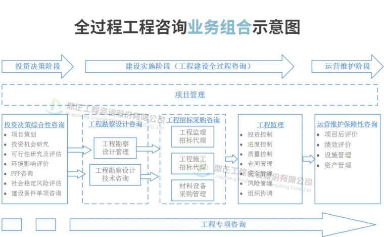 2013版预规取费文件资料下载-全过程工程咨询服务费计费方法与取费标准