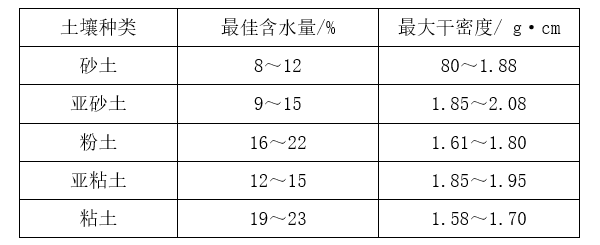 路面基层摊铺厚度资料下载-水泥稳定土的大厚度摊铺与压实