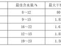 水泥稳定土的大厚度摊铺与压实