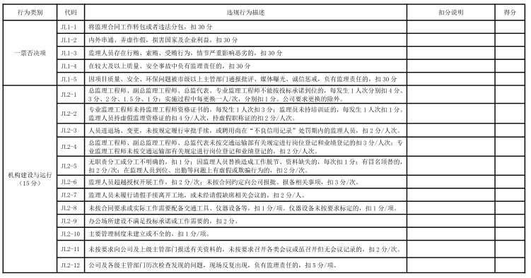 公建施工监理细则资料下载-公路公衡监理履约考核实施细则