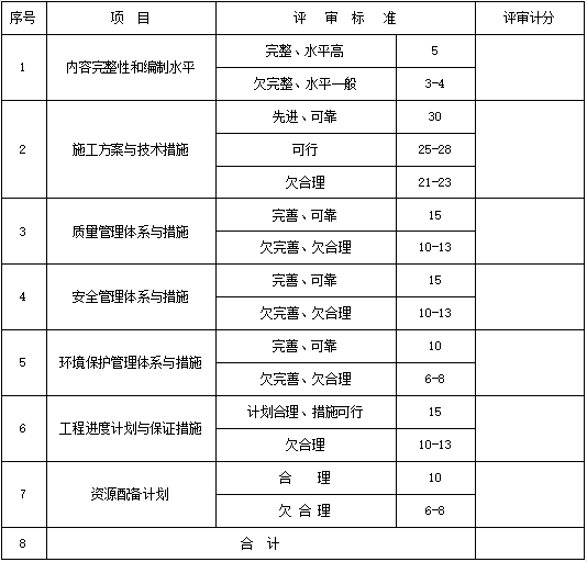 10KV高压电缆引入工程招标文件-技术标评审计分表2