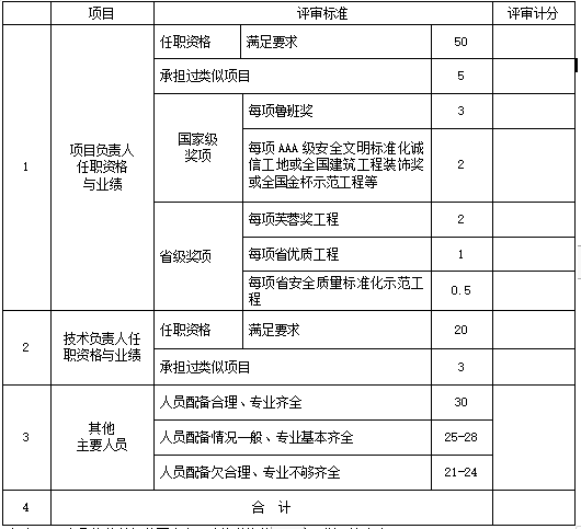 10KV高压电缆引入工程招标文件-项目管理机构评审计分表2