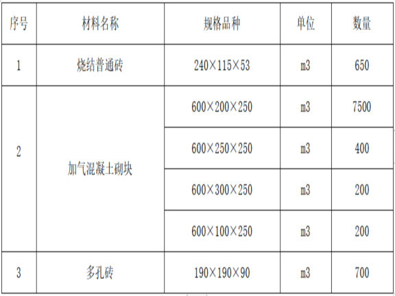 框架结构红砖砌体方案资料下载-框架结构建筑砌体工程施工方案