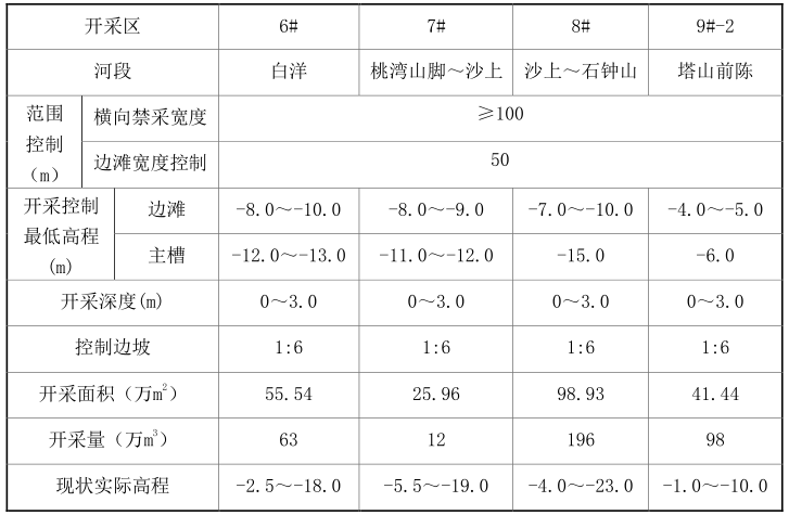 河砂资源储量勘探招标文件-采砂深度四指标控制表