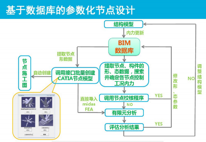 开闭式体育场BIM技术应用案例(53页)-基于数据库的参数化节点