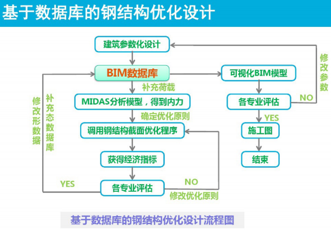 开闭式体育场BIM技术应用案例(53页)-基于数据库的钢结构优化设计流程图