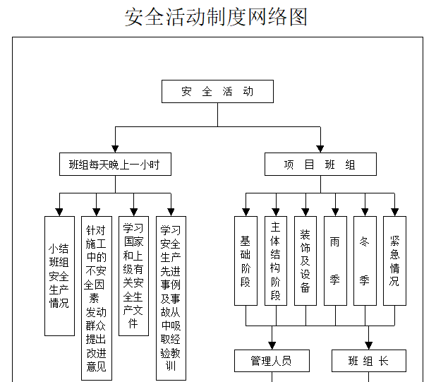 安全活动制度网络图