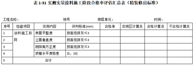 实测实量自评表资料下载-实测实量涂料施工阶段合格率评估汇总表