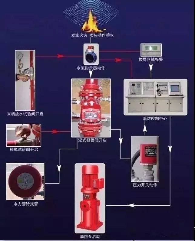 柜式气体灭火装置资料下载-图解版消防灭火系统的工作流程，让你秒懂