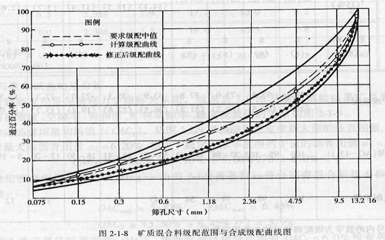 沥青与沥青混合料检测试验技术培训-验算合成级配