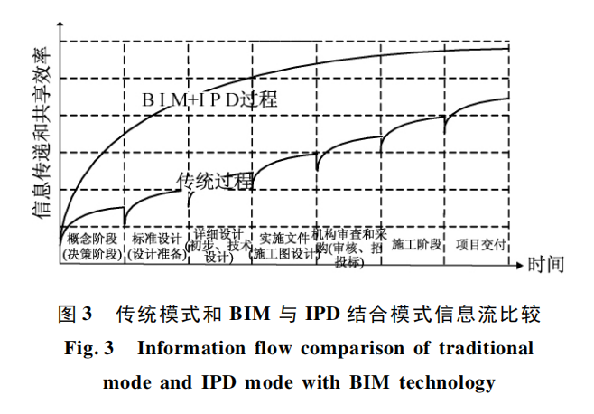 基于BIM的IPD建设项目协同管理方法研究-传统模式和BIM与IPD结合模式信息流比较