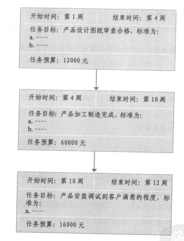 项目控制成本的方法ppt资料下载-[项目管理知识]需要控制的成本