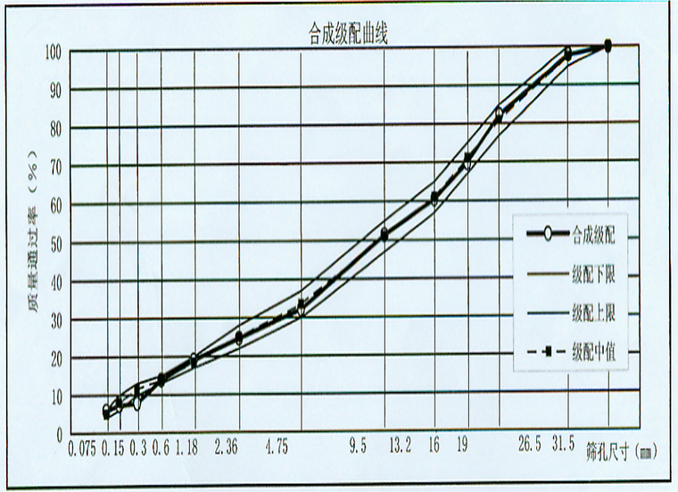 沥青与沥青混合料检测试验技术培训-合成级配曲线