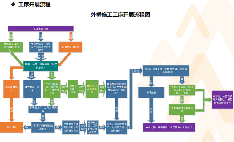 外簷施工工序開展流程圖