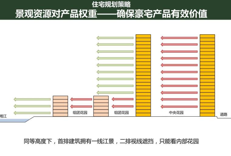 [湖南]长沙国际化现代豪宅社区建筑方案设计-住宅规划策略