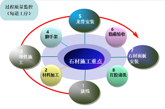 幹掛石材工藝流程圖