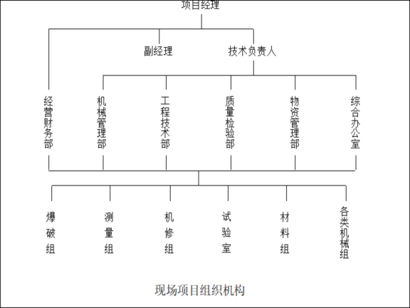 19万立方米土石方施工组织设计-现场项目组织机构