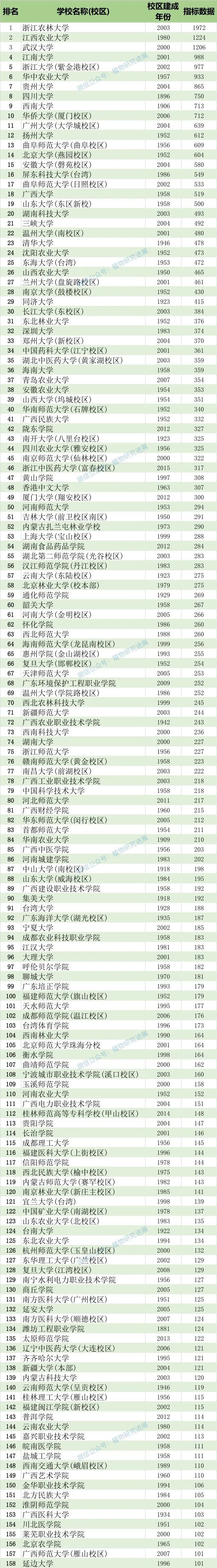 大学校园建设施工组织资料下载-中国大学校园植物排行榜2020