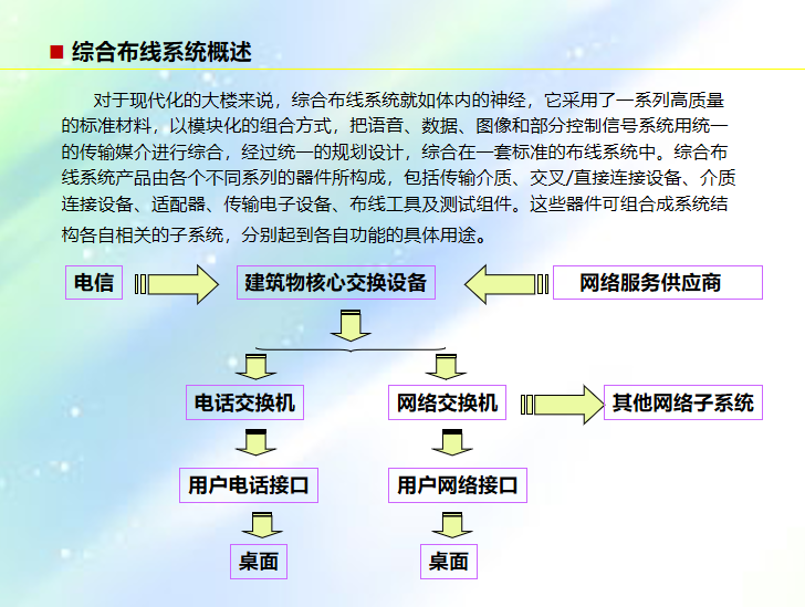 建筑智能化系统介绍3