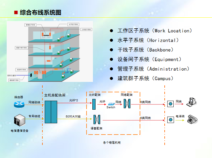 建筑智能化系统介绍4