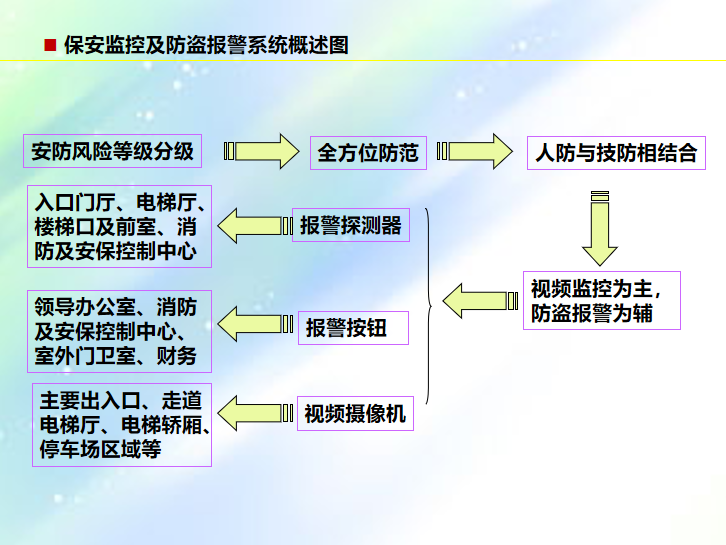 建筑智能化系统介绍5