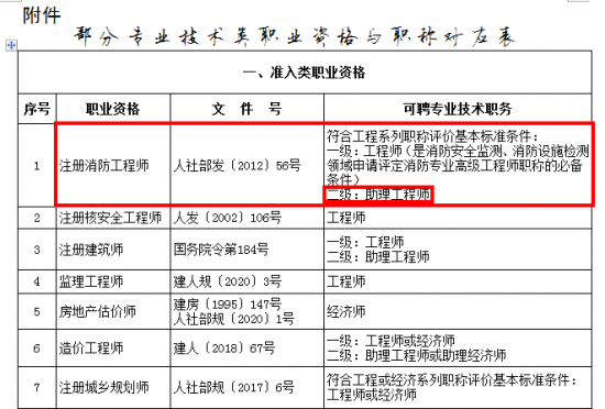 上海市地方标准资料下载-上海市已明确二级消防工程师可评定职称