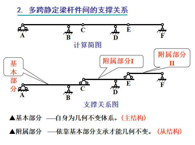 多跨静定梁杆件间的支撑关系
