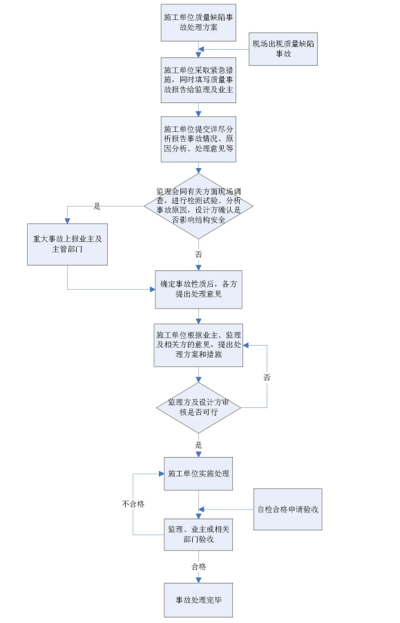 质量缺陷检查方案资料下载-质量缺陷事故处理方案