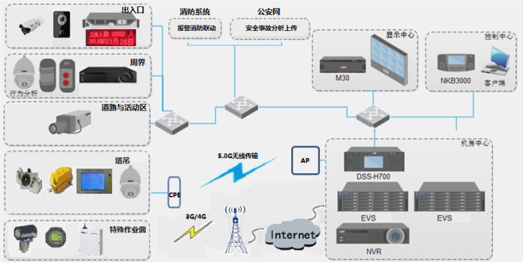 智慧工地监控系统介绍（PPT，55P）-工地安防方案原则：点面结合，层层设防