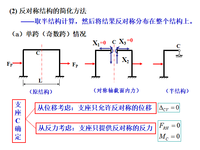 建筑物防雷设计规范94资料下载-位移法知识讲解PPT（94页）