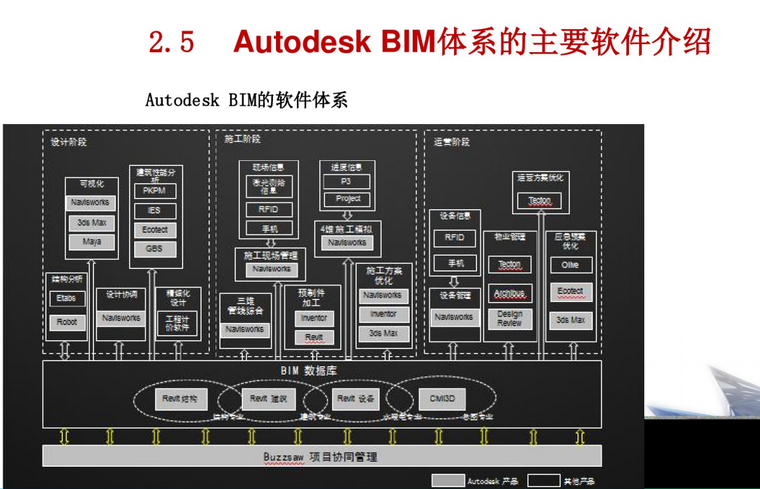 软件应用的标准资料下载-BIM软件应用体系介绍讲义课件(28页)