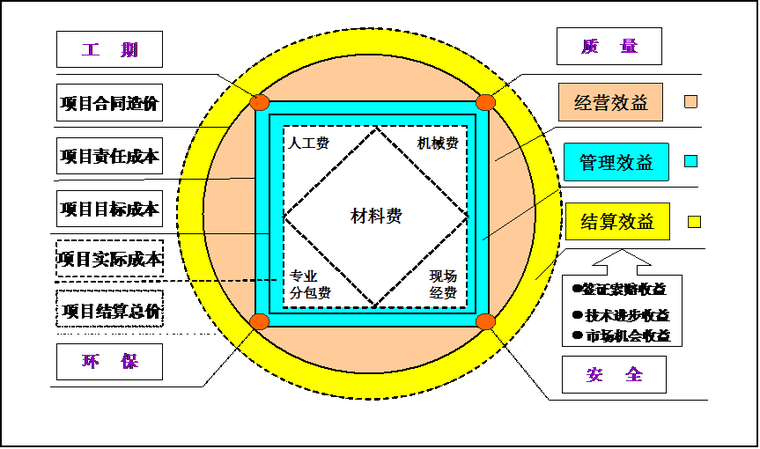 工程项目成本管理方圆图