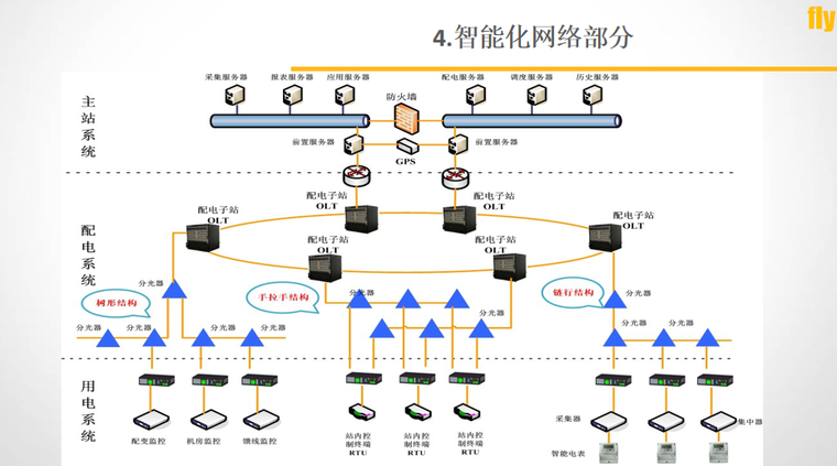 智能化社区概述_智能建筑系统PPT36页-智能化社区概述_智能建筑系统6