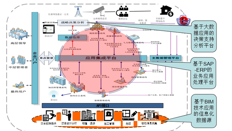 erp系统应用教程资料下载-基于SAP-ERP与建筑信息模型（BIM）系统大数