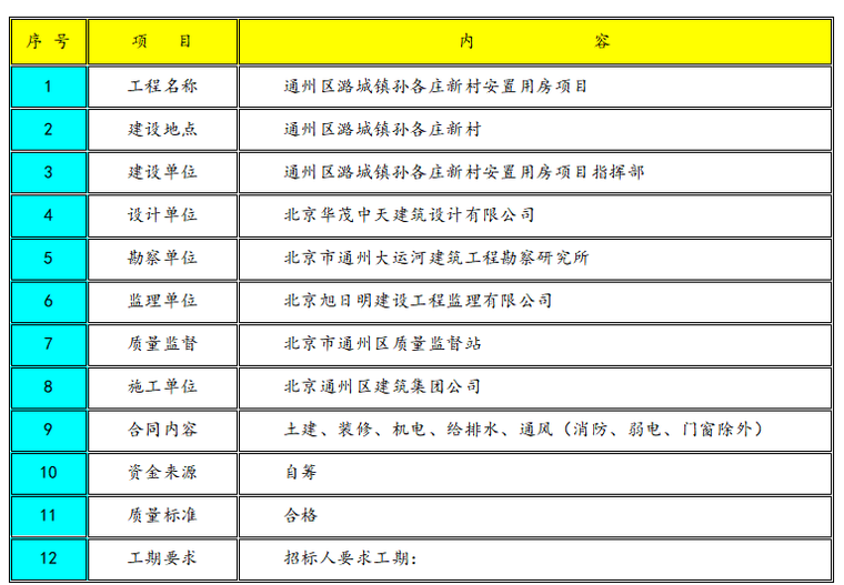 农新村安置房景观工程资料下载-新村安置用房项目模板工程施工方案