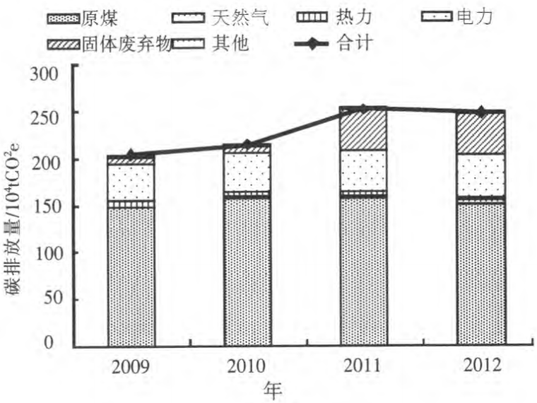 建筑碳排放课件资料下载-园区工业碳排放核算与减排策略分析