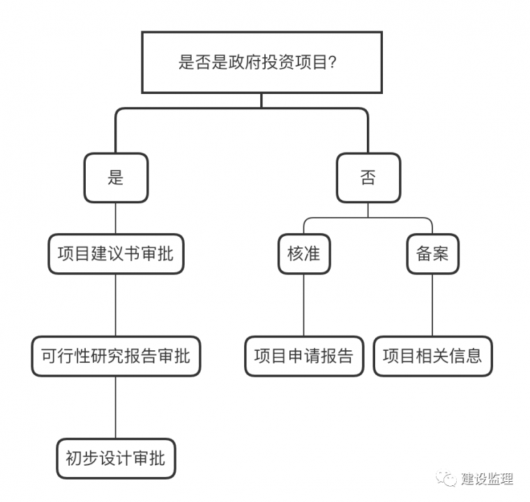 水土保持方案论证方案资料下载-全过程咨询法律研究:投资决策阶段法律分析