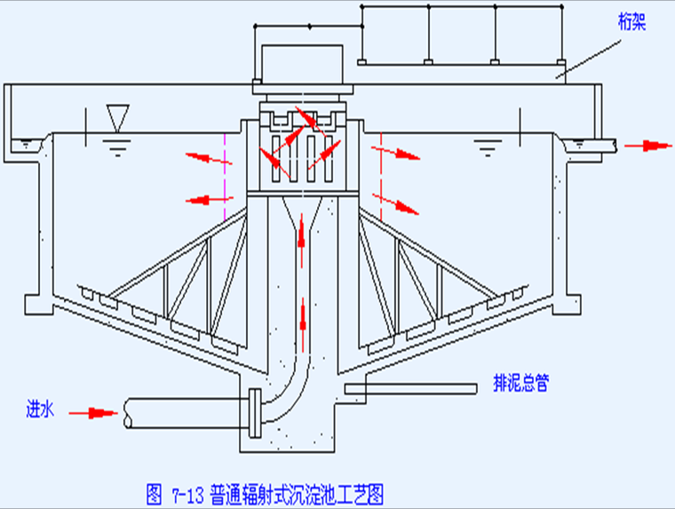 普通辐射式沉淀池工艺图