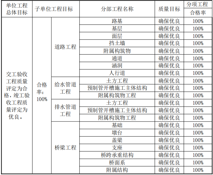 道路工程质量月资料下载-[武汉]道路工程质量管理实施计划（92P）