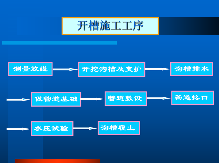 排水管渠施工教程(ppt 72頁)