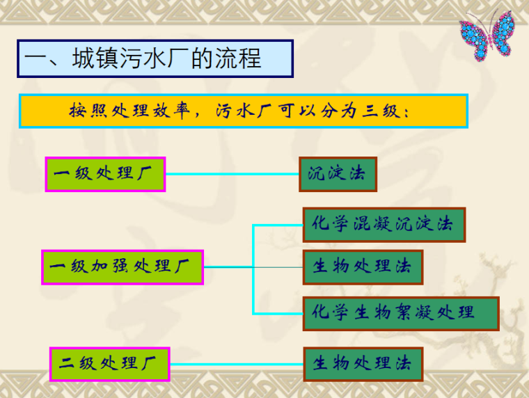 污水处理厂施工员资料下载-污水处理厂设计原理与建设（PPT 92页）