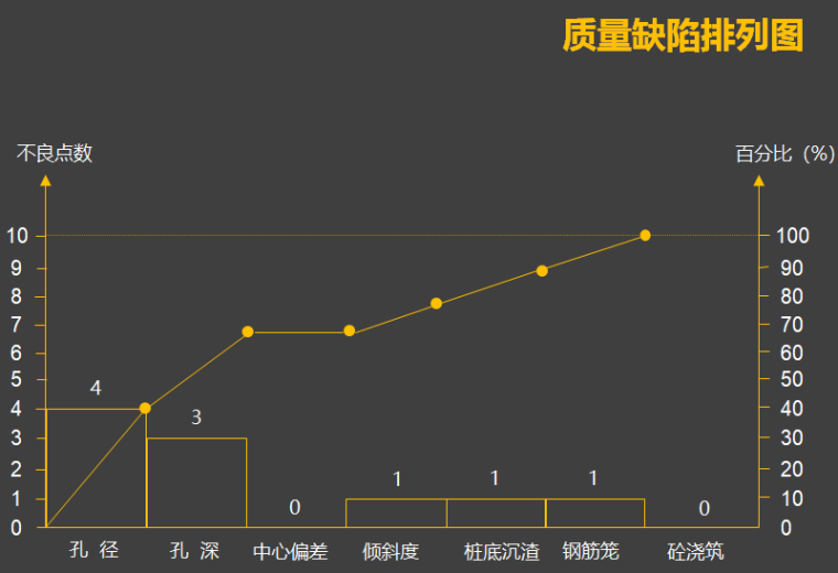 提高桥梁钻孔灌注桩施工质量-质量缺陷排列图