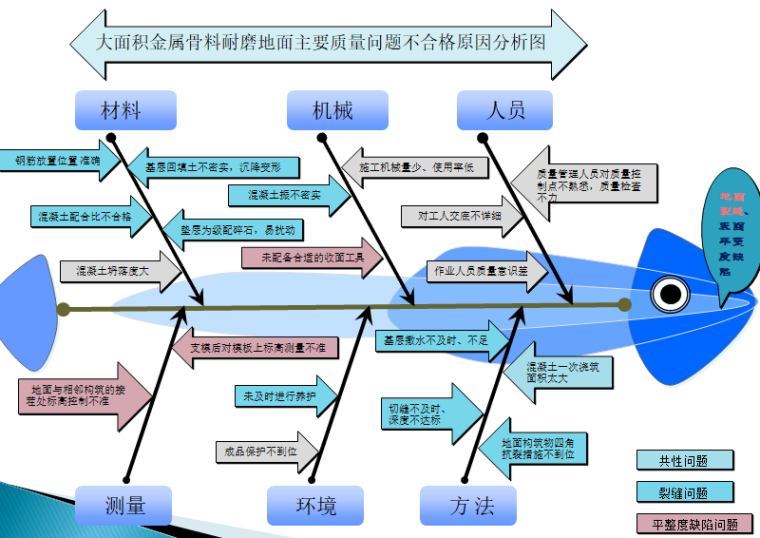 大面积金属骨料耐磨地面施工质量控制-原因分析图