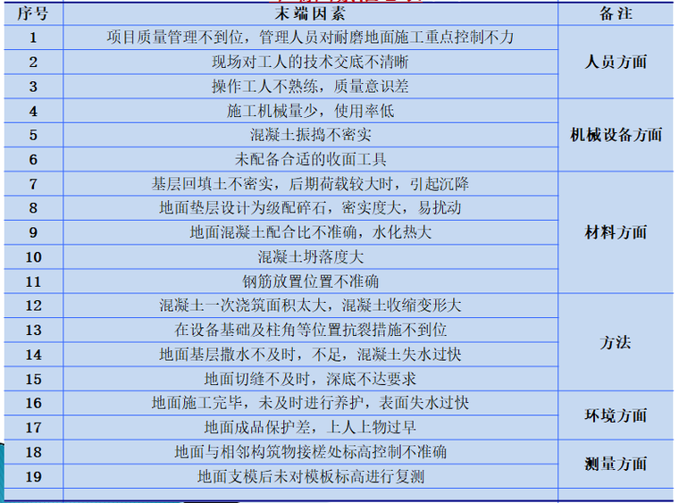 大面积金属骨料耐磨地面施工质量控制-末端因素汇总表