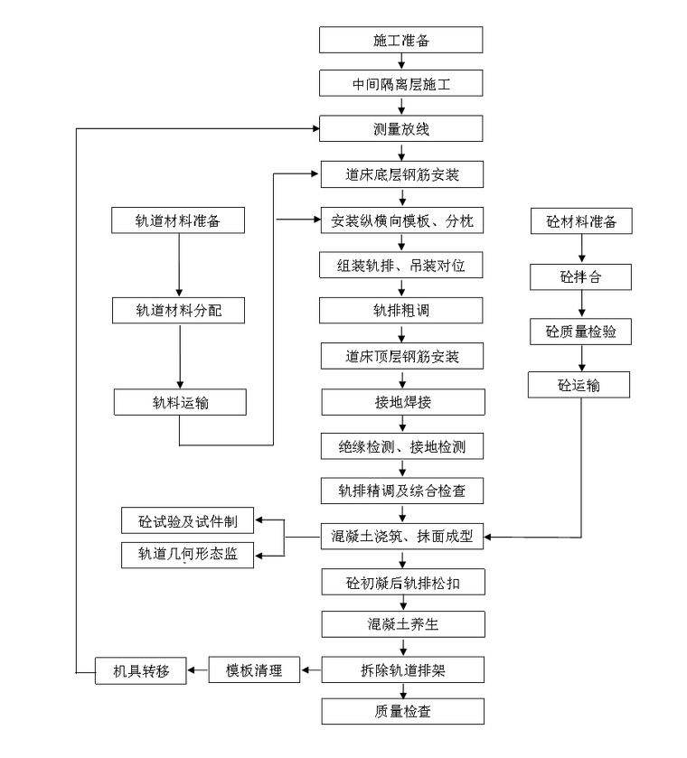 CRTSⅠ型无砟轨道施工技术培训-道床板施工流程